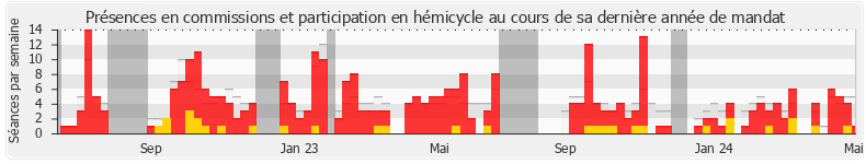 Participation globale-annee de Stéphane Rambaud