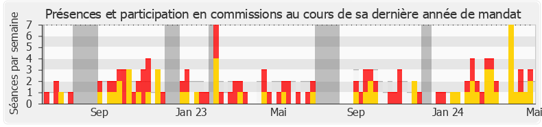 Participation commissions-annee de Stéphane Travert