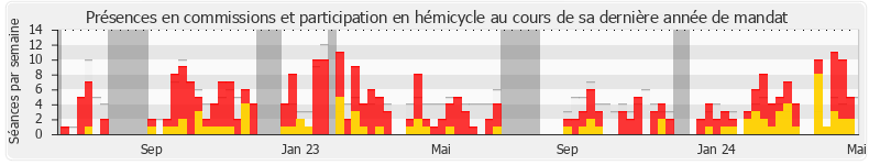 Participation globale-annee de Stéphane Travert