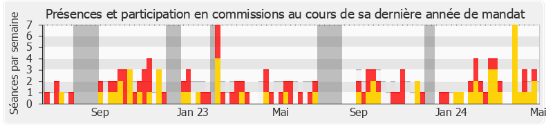 Participation commissions-legislature de Stéphane Travert