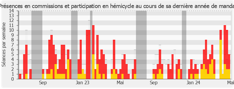 Participation globale-legislature de Stéphane Travert