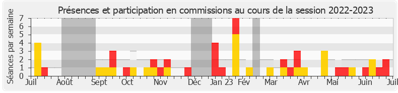 Participation commissions-20222023 de Stéphane Viry