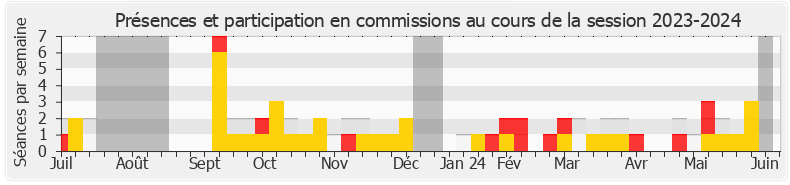 Participation commissions-20232024 de Stéphane Viry