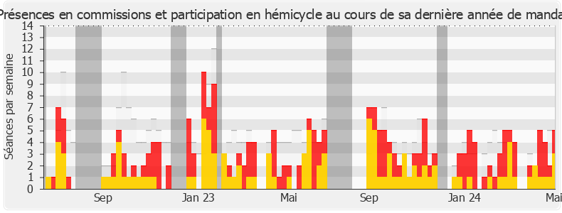 Participation globale-legislature de Stéphane Viry