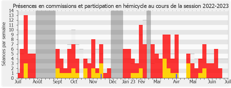 Participation globale-20222023 de Stéphane Vojetta