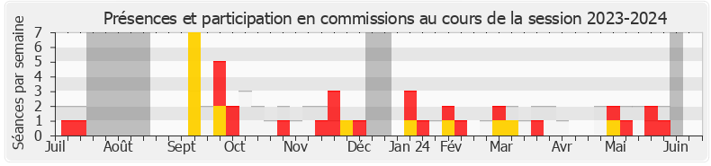 Participation commissions-20232024 de Stéphane Vojetta