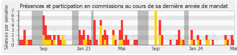 Participation commissions-annee de Stéphane Vojetta