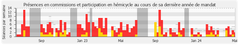 Participation globale-annee de Stéphane Vojetta