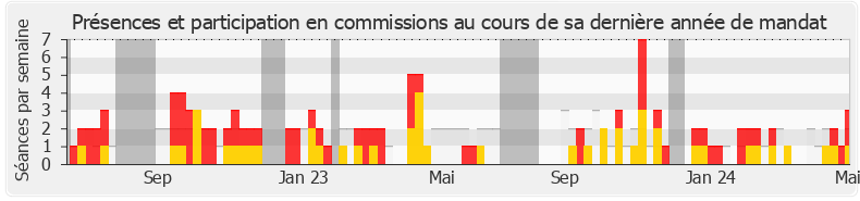 Participation commissions-legislature de Stéphanie Galzy
