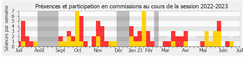 Participation commissions-20222023 de Stéphanie Rist