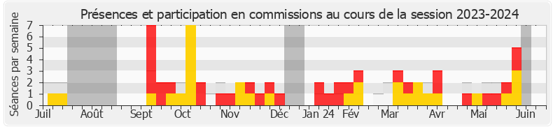 Participation commissions-20232024 de Stéphanie Rist
