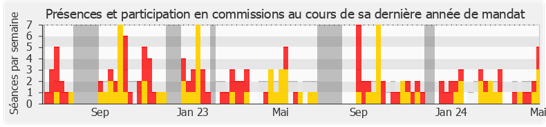 Participation commissions-annee de Stéphanie Rist