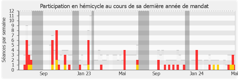 Participation hemicycle-annee de Steve Chailloux