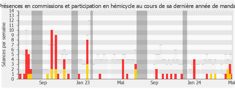 Participation globale-annee de Steve Chailloux