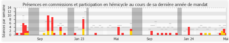 Participation globale-annee de Steve Chailloux