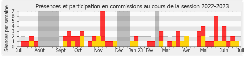Participation commissions-20222023 de Sylvain Carrière