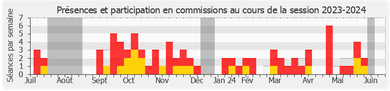 Participation commissions-20232024 de Sylvain Carrière