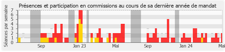 Participation commissions-legislature de Sylvain Maillard