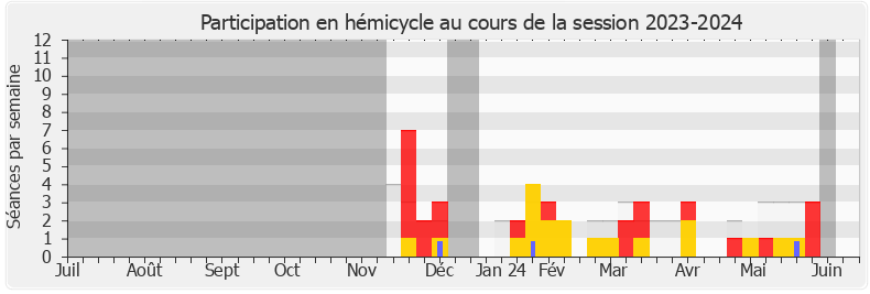 Participation hemicycle-20232024 de Sylvie Bonnet