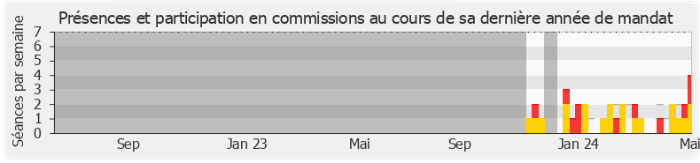Participation commissions-legislature de Sylvie Bonnet