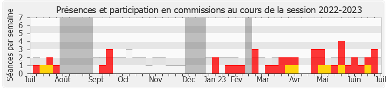 Participation commissions-20222023 de Sylvie Ferrer