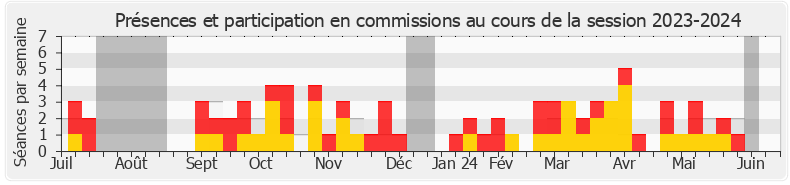 Participation commissions-20232024 de Sylvie Ferrer