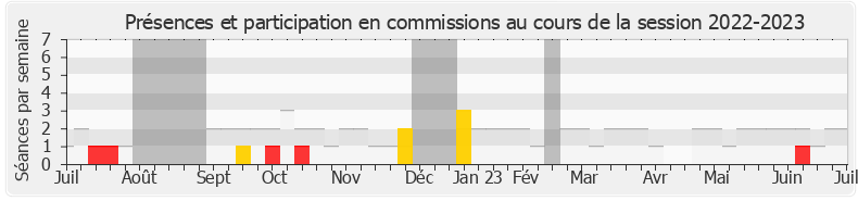 Participation commissions-20222023 de Tematai Le Gayic