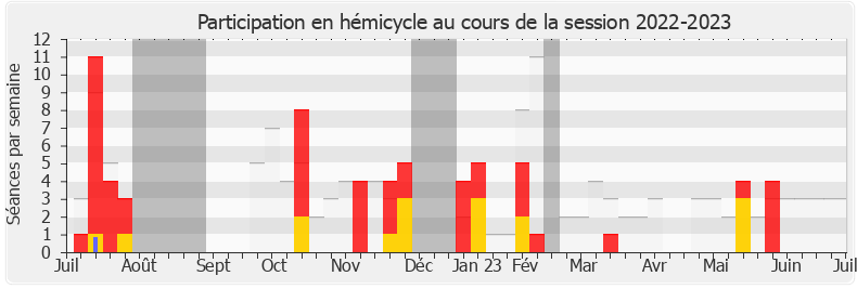 Participation hemicycle-20222023 de Tematai Le Gayic