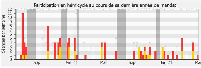 Participation hemicycle-annee de Tematai Le Gayic