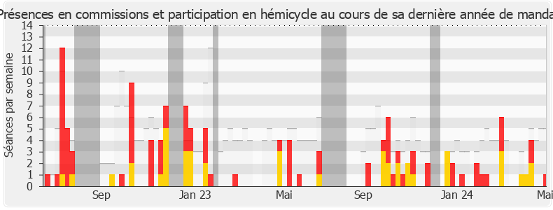 Participation globale-annee de Tematai Le Gayic