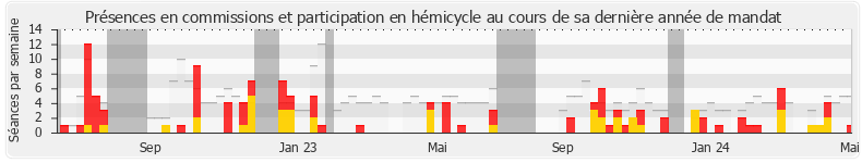 Participation globale-annee de Tematai Le Gayic