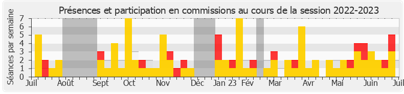 Participation commissions-20222023 de Thibault Bazin