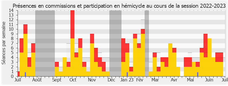 Participation globale-20222023 de Thibault Bazin