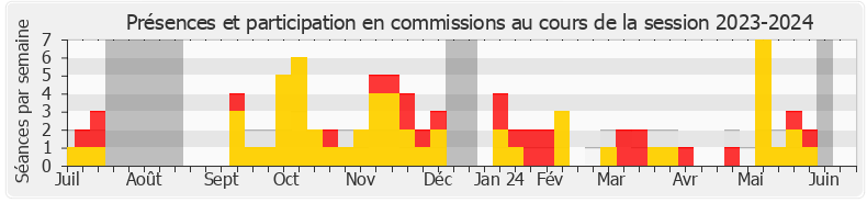 Participation commissions-20232024 de Thibault Bazin