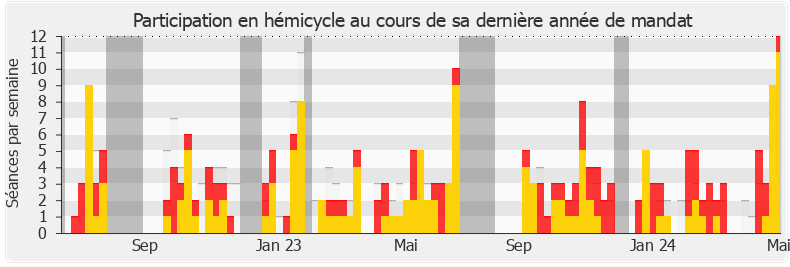 Participation hemicycle-annee de Thibault Bazin