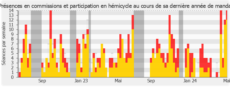 Participation globale-annee de Thibault Bazin