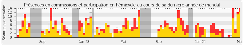 Participation globale-annee de Thibault Bazin