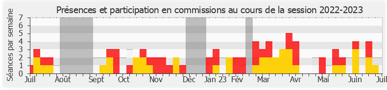 Participation commissions-20222023 de Thibaut François