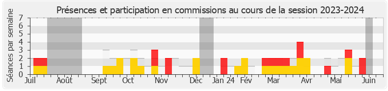 Participation commissions-20232024 de Thibaut François