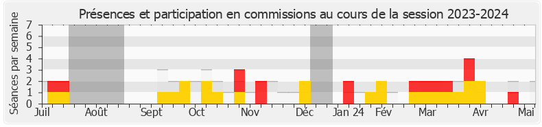 Participation commissions-20232024 de Thibaut François