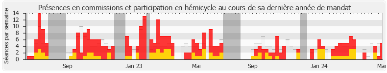 Participation globale-annee de Thibaut François