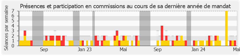 Participation commissions-legislature de Thierry Benoit
