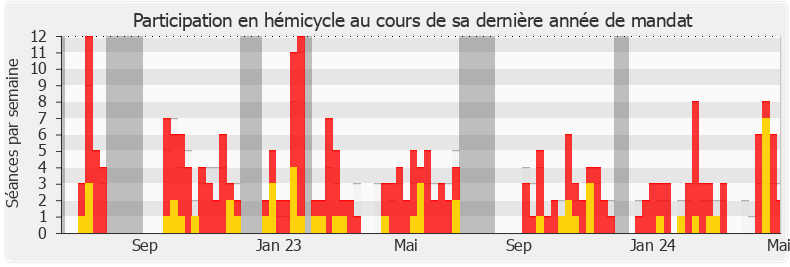 Participation hemicycle-legislature de Thierry Benoit
