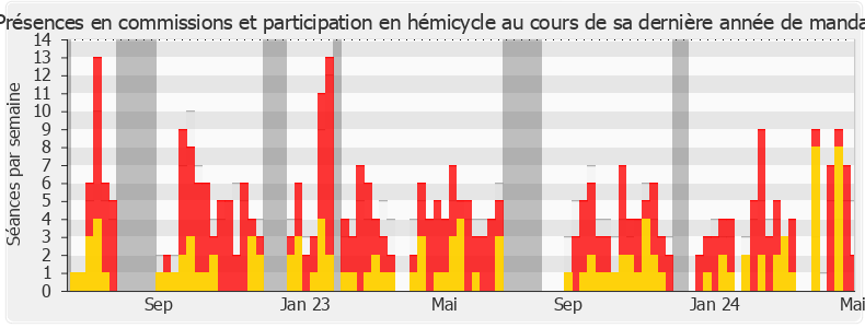 Participation globale-legislature de Thierry Benoit