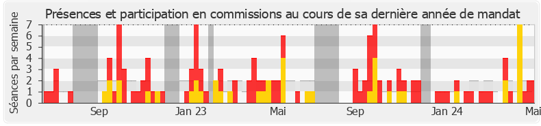 Participation commissions-annee de Thierry Frappé