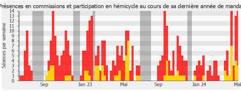 Participation globale-annee de Thierry Frappé