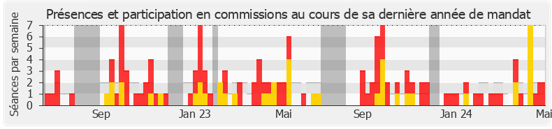 Participation commissions-legislature de Thierry Frappé