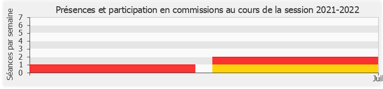 Participation commissions-20212022 de Thomas Gassilloud