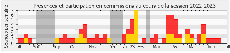 Participation commissions-20222023 de Thomas Ménagé