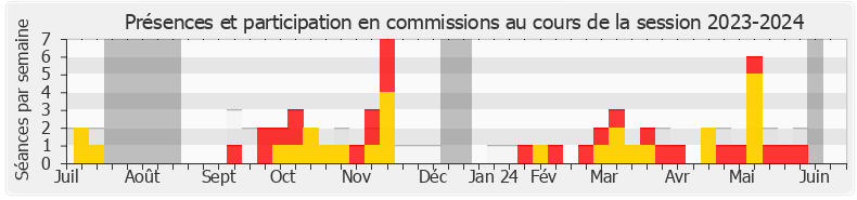 Participation commissions-20232024 de Thomas Ménagé